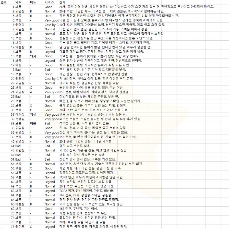 번호별 응대 성향이 한 줄씩 정리된 넘버링 표 이미지